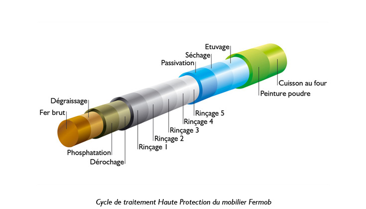 Traitement des matériaux Fermob - Une garantie de qualité